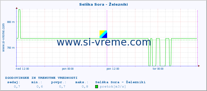 POVPREČJE :: Selška Sora - Železniki :: temperatura | pretok | višina :: zadnja dva dni / 5 minut.