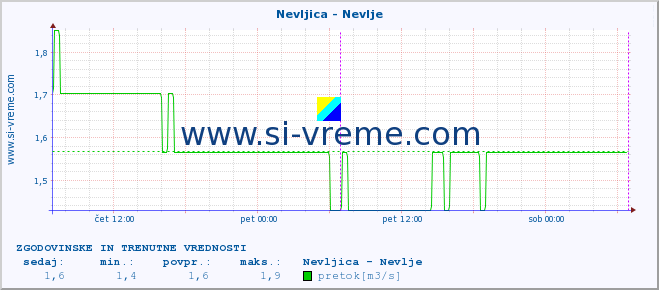 POVPREČJE :: Nevljica - Nevlje :: temperatura | pretok | višina :: zadnja dva dni / 5 minut.