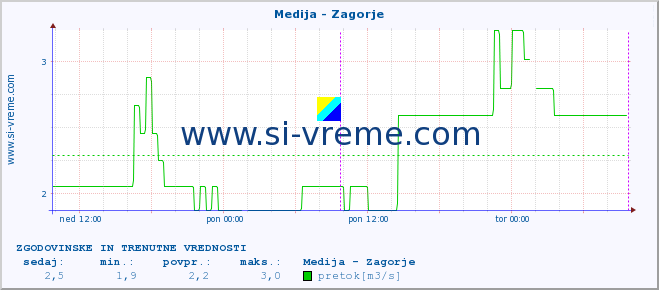 POVPREČJE :: Medija - Zagorje :: temperatura | pretok | višina :: zadnja dva dni / 5 minut.