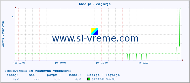 POVPREČJE :: Medija - Zagorje :: temperatura | pretok | višina :: zadnja dva dni / 5 minut.