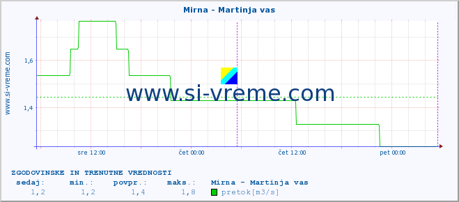 POVPREČJE :: Mirna - Martinja vas :: temperatura | pretok | višina :: zadnja dva dni / 5 minut.