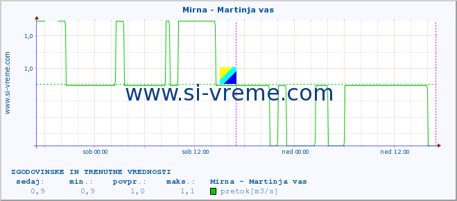 POVPREČJE :: Mirna - Martinja vas :: temperatura | pretok | višina :: zadnja dva dni / 5 minut.