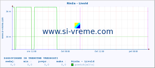 POVPREČJE :: Rinža - Livold :: temperatura | pretok | višina :: zadnja dva dni / 5 minut.