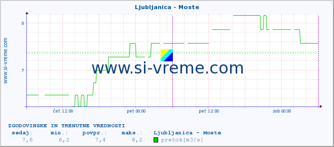 POVPREČJE :: Ljubljanica - Moste :: temperatura | pretok | višina :: zadnja dva dni / 5 minut.