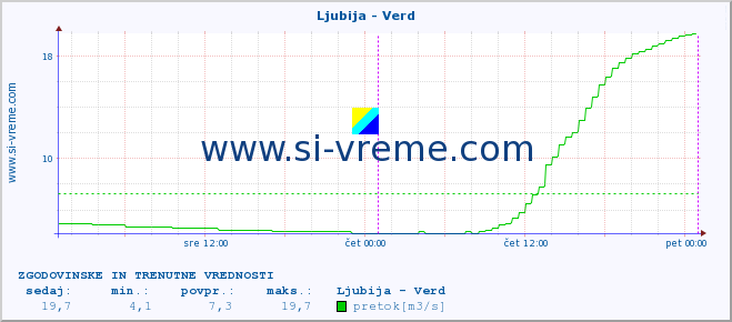 POVPREČJE :: Ljubija - Verd :: temperatura | pretok | višina :: zadnja dva dni / 5 minut.