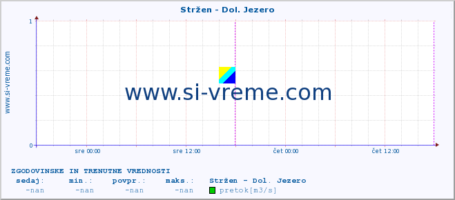 POVPREČJE :: Stržen - Dol. Jezero :: temperatura | pretok | višina :: zadnja dva dni / 5 minut.