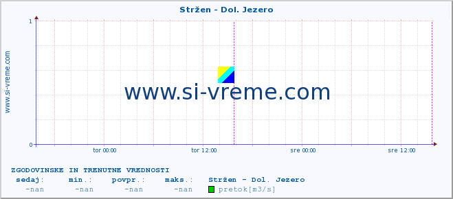 POVPREČJE :: Stržen - Dol. Jezero :: temperatura | pretok | višina :: zadnja dva dni / 5 minut.