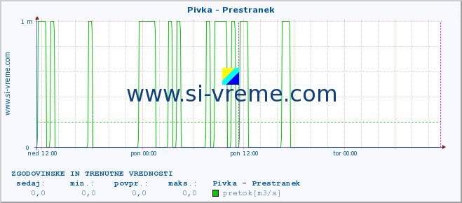 POVPREČJE :: Pivka - Prestranek :: temperatura | pretok | višina :: zadnja dva dni / 5 minut.