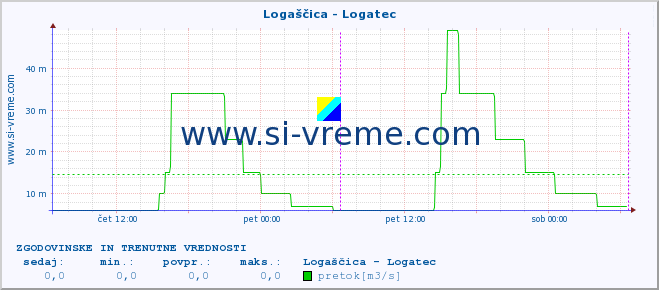 POVPREČJE :: Logaščica - Logatec :: temperatura | pretok | višina :: zadnja dva dni / 5 minut.