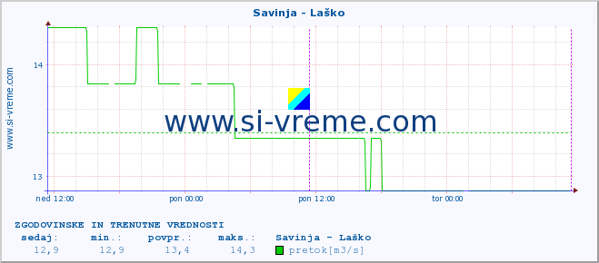 POVPREČJE :: Savinja - Laško :: temperatura | pretok | višina :: zadnja dva dni / 5 minut.