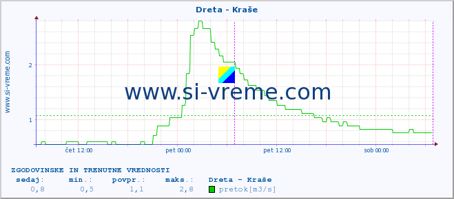 POVPREČJE :: Dreta - Kraše :: temperatura | pretok | višina :: zadnja dva dni / 5 minut.