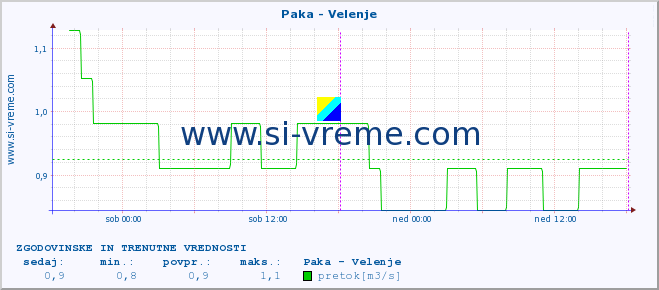 POVPREČJE :: Paka - Velenje :: temperatura | pretok | višina :: zadnja dva dni / 5 minut.