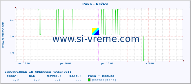 POVPREČJE :: Paka - Rečica :: temperatura | pretok | višina :: zadnja dva dni / 5 minut.