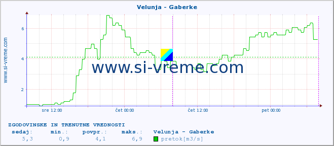 POVPREČJE :: Velunja - Gaberke :: temperatura | pretok | višina :: zadnja dva dni / 5 minut.