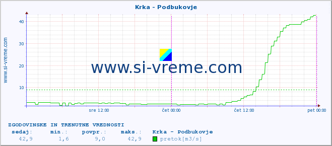 POVPREČJE :: Krka - Podbukovje :: temperatura | pretok | višina :: zadnja dva dni / 5 minut.