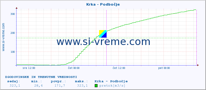 POVPREČJE :: Krka - Podbočje :: temperatura | pretok | višina :: zadnja dva dni / 5 minut.