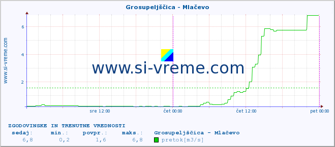 POVPREČJE :: Grosupeljščica - Mlačevo :: temperatura | pretok | višina :: zadnja dva dni / 5 minut.