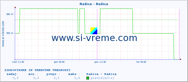 POVPREČJE :: Rašica - Rašica :: temperatura | pretok | višina :: zadnja dva dni / 5 minut.