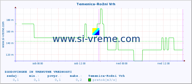 POVPREČJE :: Temenica-Rožni Vrh :: temperatura | pretok | višina :: zadnja dva dni / 5 minut.