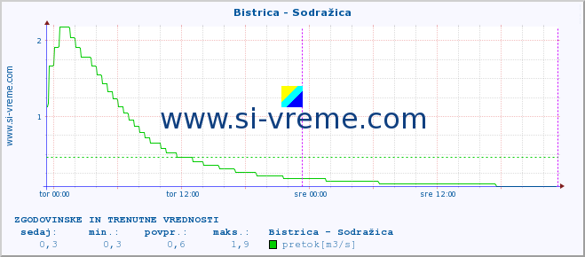 POVPREČJE :: Bistrica - Sodražica :: temperatura | pretok | višina :: zadnja dva dni / 5 minut.