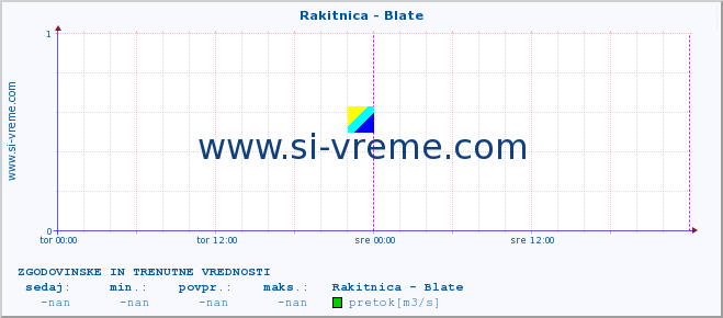 POVPREČJE :: Rakitnica - Blate :: temperatura | pretok | višina :: zadnja dva dni / 5 minut.