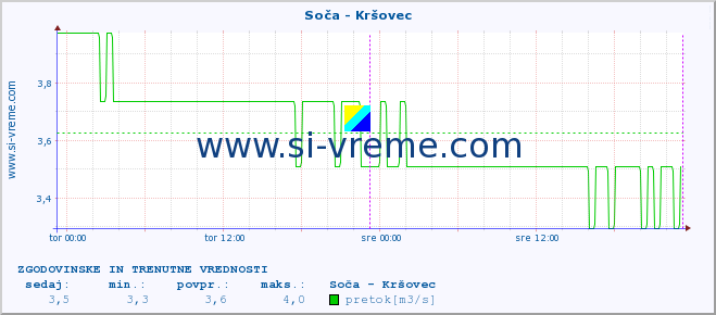 POVPREČJE :: Soča - Kršovec :: temperatura | pretok | višina :: zadnja dva dni / 5 minut.