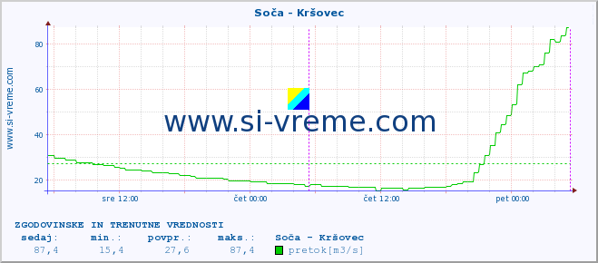 POVPREČJE :: Soča - Kršovec :: temperatura | pretok | višina :: zadnja dva dni / 5 minut.