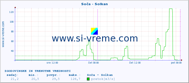 POVPREČJE :: Soča - Solkan :: temperatura | pretok | višina :: zadnja dva dni / 5 minut.