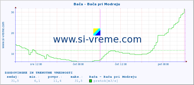 POVPREČJE :: Bača - Bača pri Modreju :: temperatura | pretok | višina :: zadnja dva dni / 5 minut.