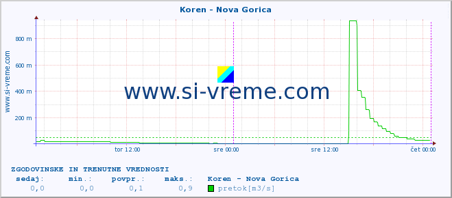 POVPREČJE :: Koren - Nova Gorica :: temperatura | pretok | višina :: zadnja dva dni / 5 minut.