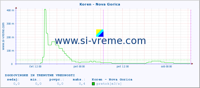 POVPREČJE :: Koren - Nova Gorica :: temperatura | pretok | višina :: zadnja dva dni / 5 minut.