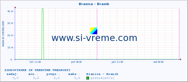 POVPREČJE :: Branica - Branik :: temperatura | pretok | višina :: zadnja dva dni / 5 minut.