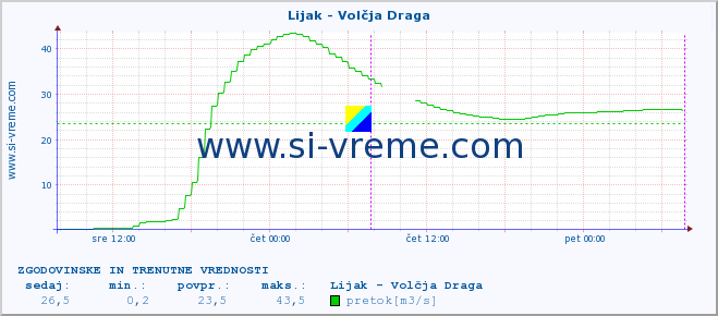 POVPREČJE :: Lijak - Volčja Draga :: temperatura | pretok | višina :: zadnja dva dni / 5 minut.