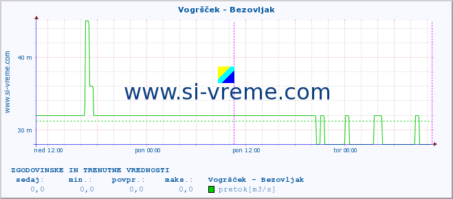 POVPREČJE :: Vogršček - Bezovljak :: temperatura | pretok | višina :: zadnja dva dni / 5 minut.