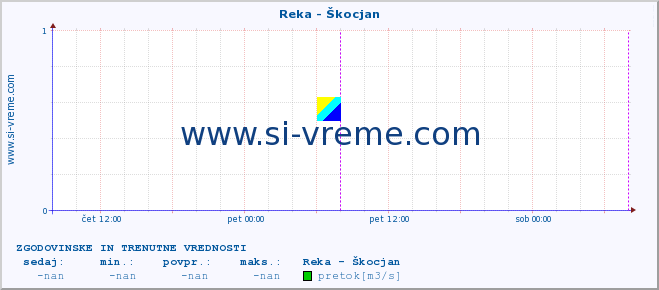 POVPREČJE :: Reka - Škocjan :: temperatura | pretok | višina :: zadnja dva dni / 5 minut.