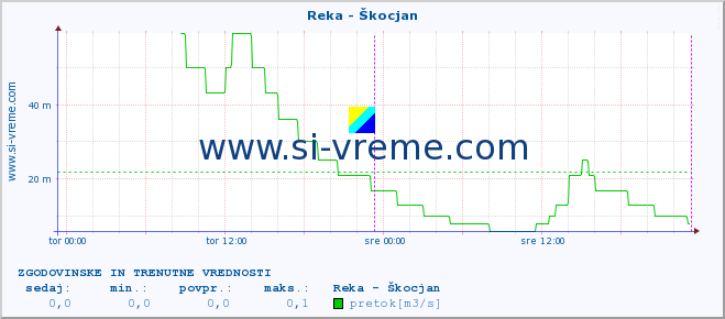 POVPREČJE :: Reka - Škocjan :: temperatura | pretok | višina :: zadnja dva dni / 5 minut.