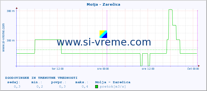 POVPREČJE :: Molja - Zarečica :: temperatura | pretok | višina :: zadnja dva dni / 5 minut.