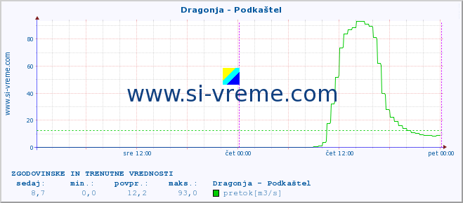 POVPREČJE :: Dragonja - Podkaštel :: temperatura | pretok | višina :: zadnja dva dni / 5 minut.