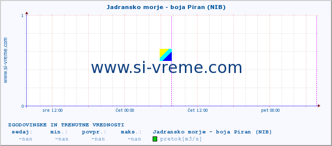 POVPREČJE :: Jadransko morje - boja Piran (NIB) :: temperatura | pretok | višina :: zadnja dva dni / 5 minut.