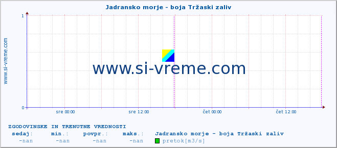 POVPREČJE :: Jadransko morje - boja Tržaski zaliv :: temperatura | pretok | višina :: zadnja dva dni / 5 minut.