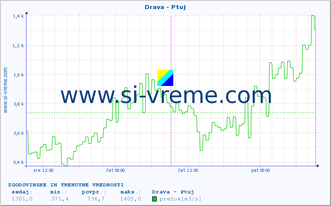 POVPREČJE :: Drava - Ptuj :: temperatura | pretok | višina :: zadnja dva dni / 5 minut.