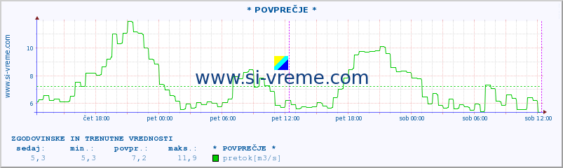 POVPREČJE :: * POVPREČJE * :: temperatura | pretok | višina :: zadnja dva dni / 5 minut.