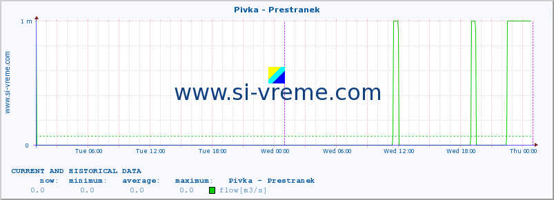  :: Pivka - Prestranek :: temperature | flow | height :: last two days / 5 minutes.