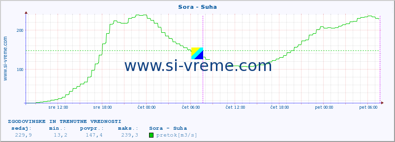 POVPREČJE :: Sora - Suha :: temperatura | pretok | višina :: zadnja dva dni / 5 minut.