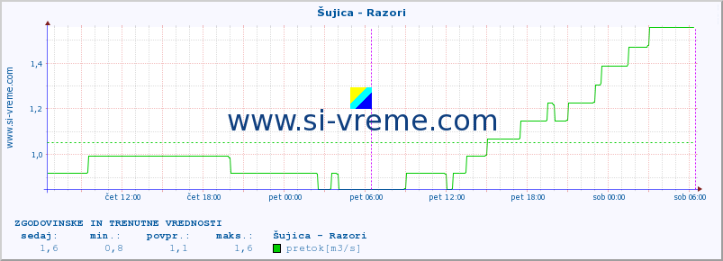 POVPREČJE :: Šujica - Razori :: temperatura | pretok | višina :: zadnja dva dni / 5 minut.