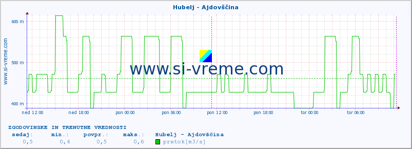 POVPREČJE :: Hubelj - Ajdovščina :: temperatura | pretok | višina :: zadnja dva dni / 5 minut.