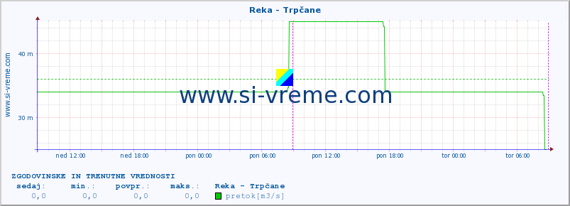 POVPREČJE :: Reka - Trpčane :: temperatura | pretok | višina :: zadnja dva dni / 5 minut.