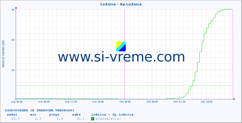 POVPREČJE :: Ložnica - Sp.Ložnica :: temperatura | pretok | višina :: zadnja dva dni / 5 minut.