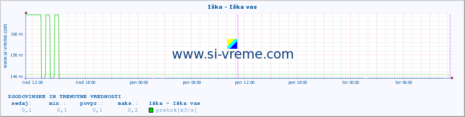 POVPREČJE :: Iška - Iška vas :: temperatura | pretok | višina :: zadnja dva dni / 5 minut.