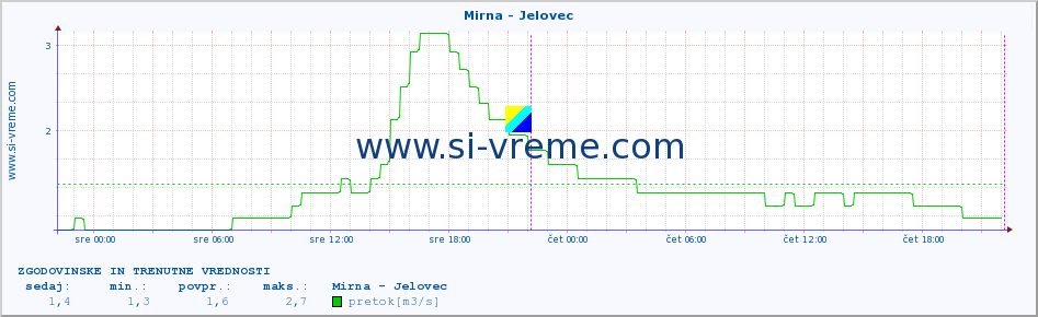 POVPREČJE :: Mirna - Jelovec :: temperatura | pretok | višina :: zadnja dva dni / 5 minut.